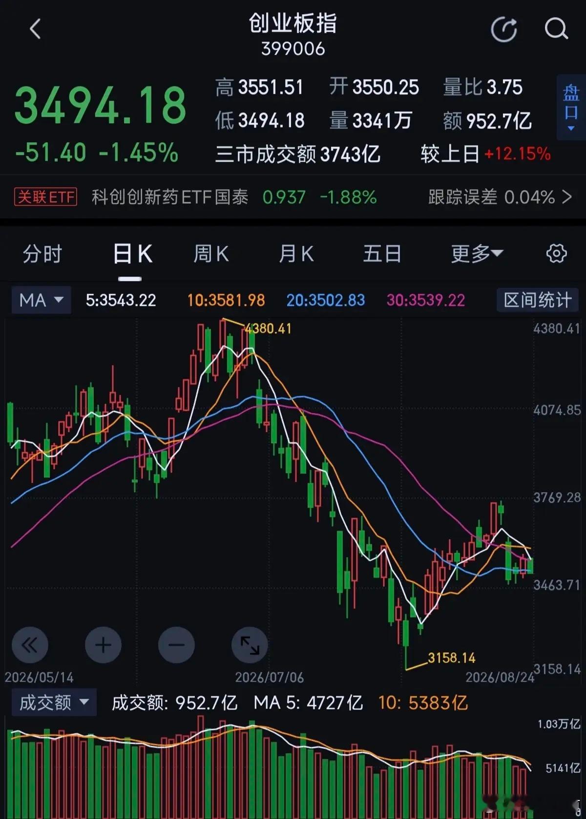 今天双创继续下跌，二次回踩看止跌信号双创短线破位进入下跌趋势，市场进入二次回踩或