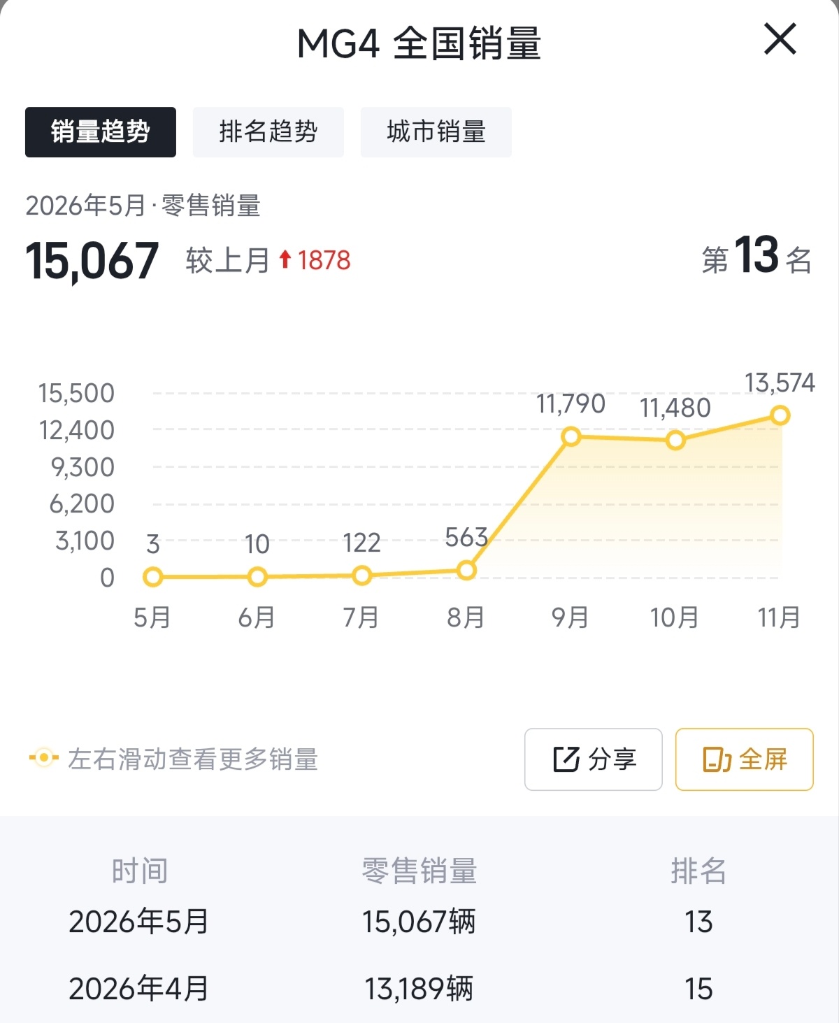 MG4的换代（实为另起炉灶）是吸取教训、及时更换平台与产品定义实现逆转的成功案例