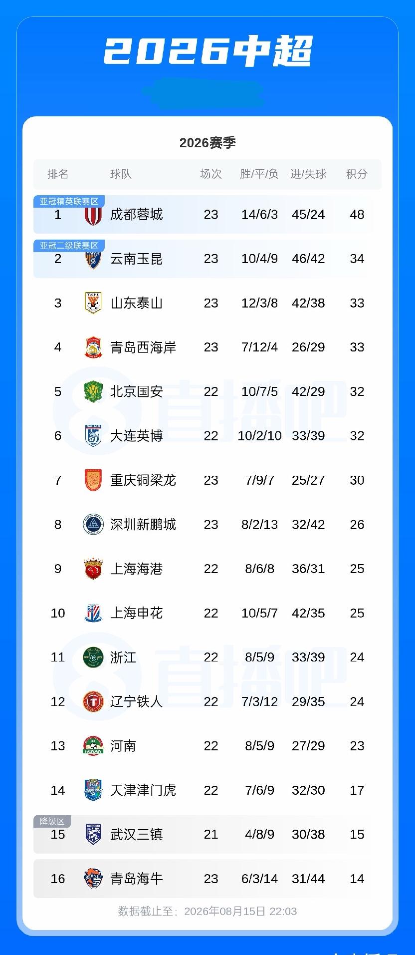 中超积分榜:蓉城取胜以14分领跑，玉昆积34分第2，泰山第3  西海岸第4，海牛