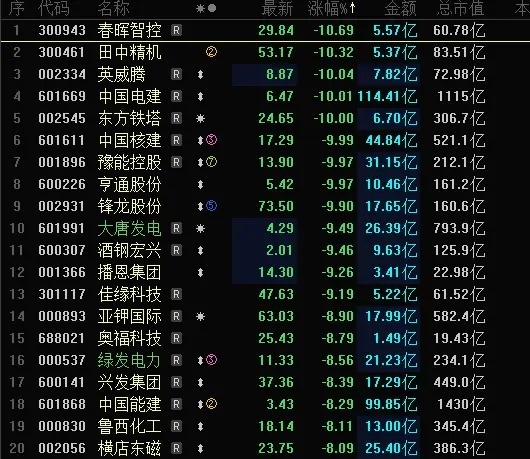 金价 今天A股跌幅榜，清一色的高标强股，春晖智控大跌10CM，历史新高高位补跌；