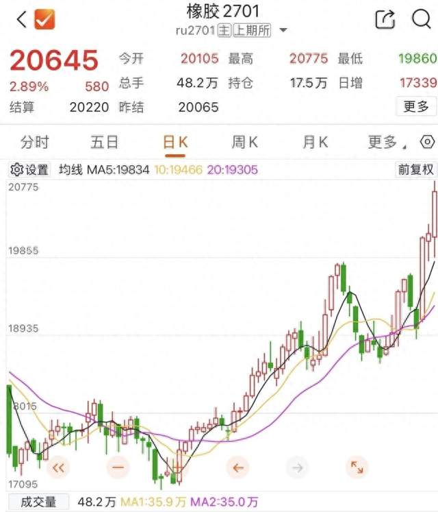 9年首次！橡胶站稳2万，却没人种！汽车还在抢胶，新树却要等7年