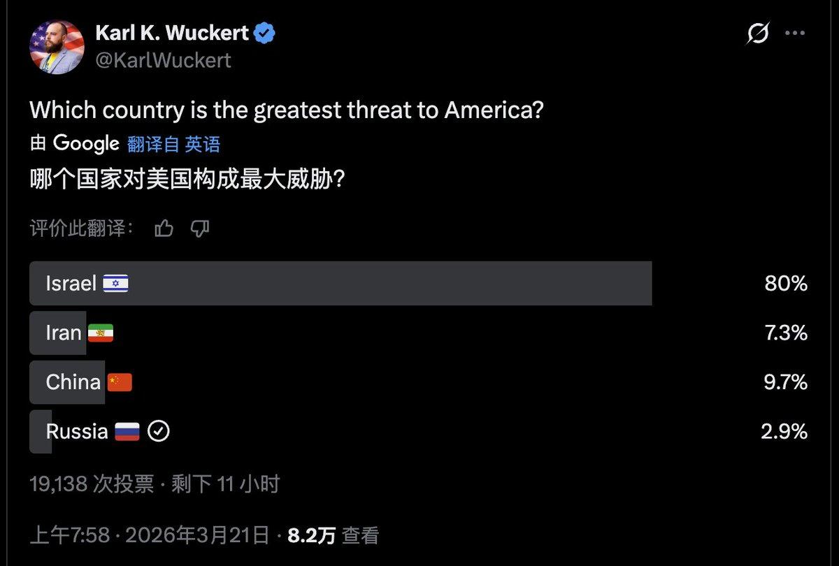 3月21日美国网友发起网络投票:
哪个国家对美国构成最大威胁？
结果以色列以80