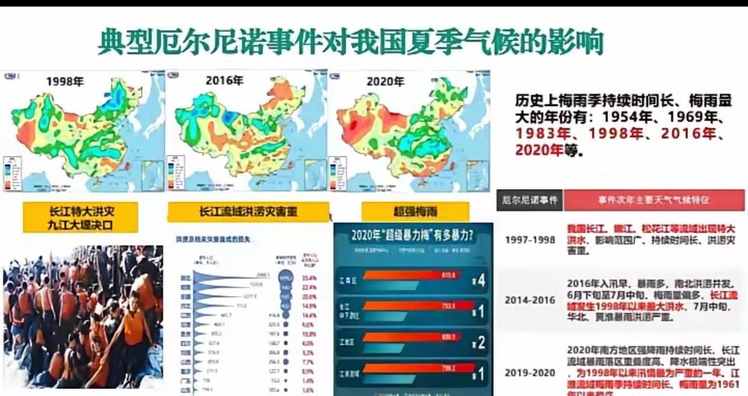 重磅预警！厄尔尼诺5月强势来袭，今夏天气大变局提前敲定！
 
真的别心存侥幸了！
