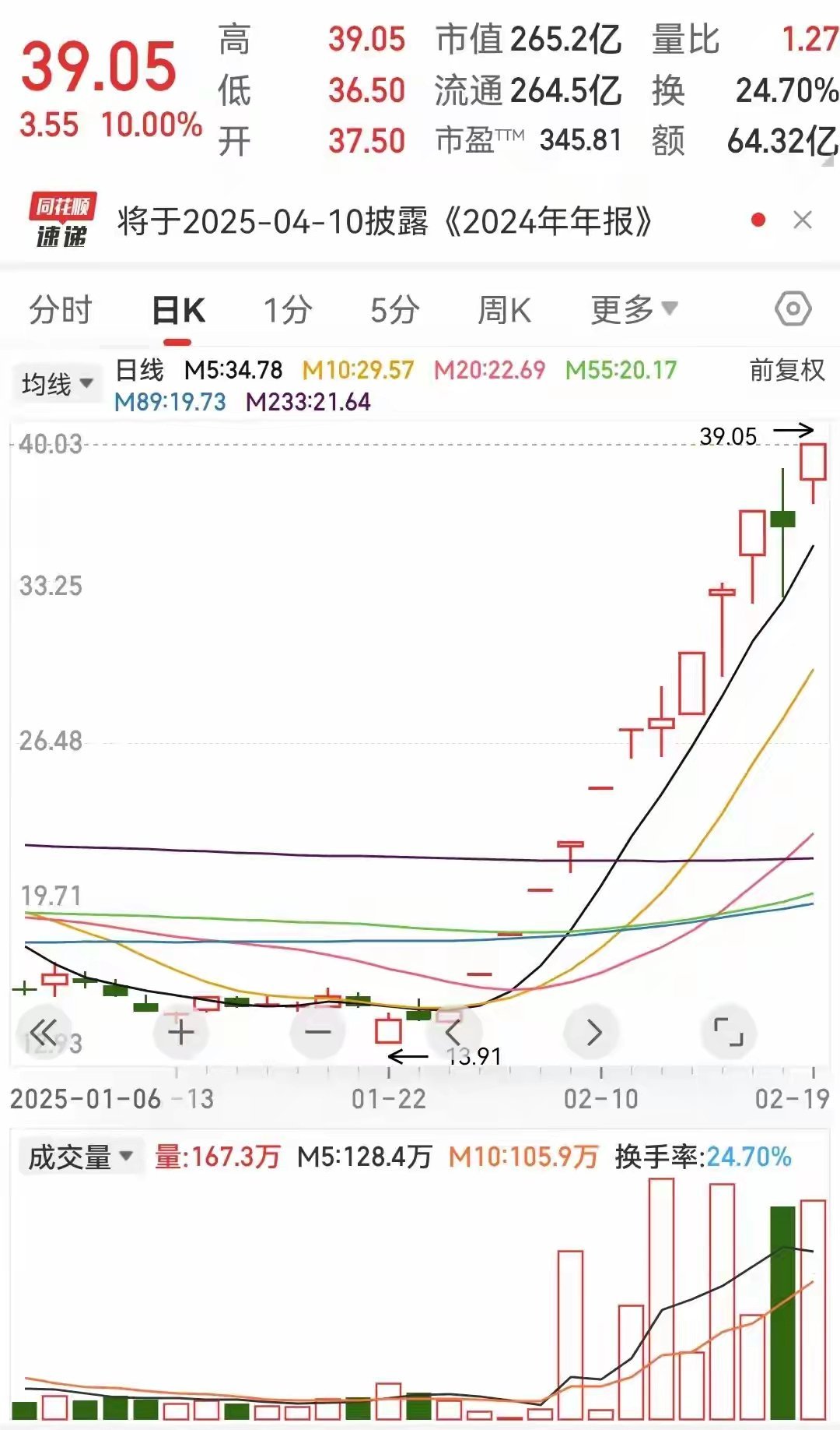 今天大盘指数几乎反包昨日下跌阴线实体，昨天虽然是下跌的，但是还是有大资金在做承接