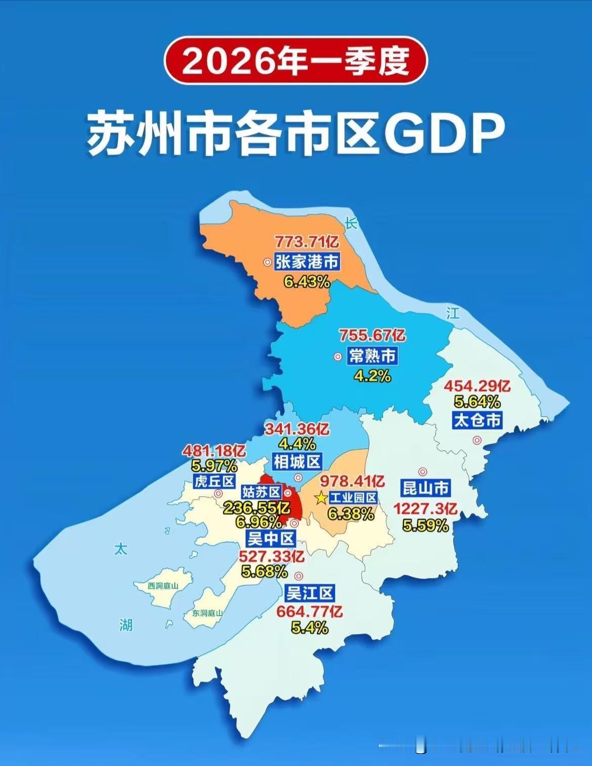 苏州 好消息！苏州各区市2026年一季度GDP出来啦！
         根据最