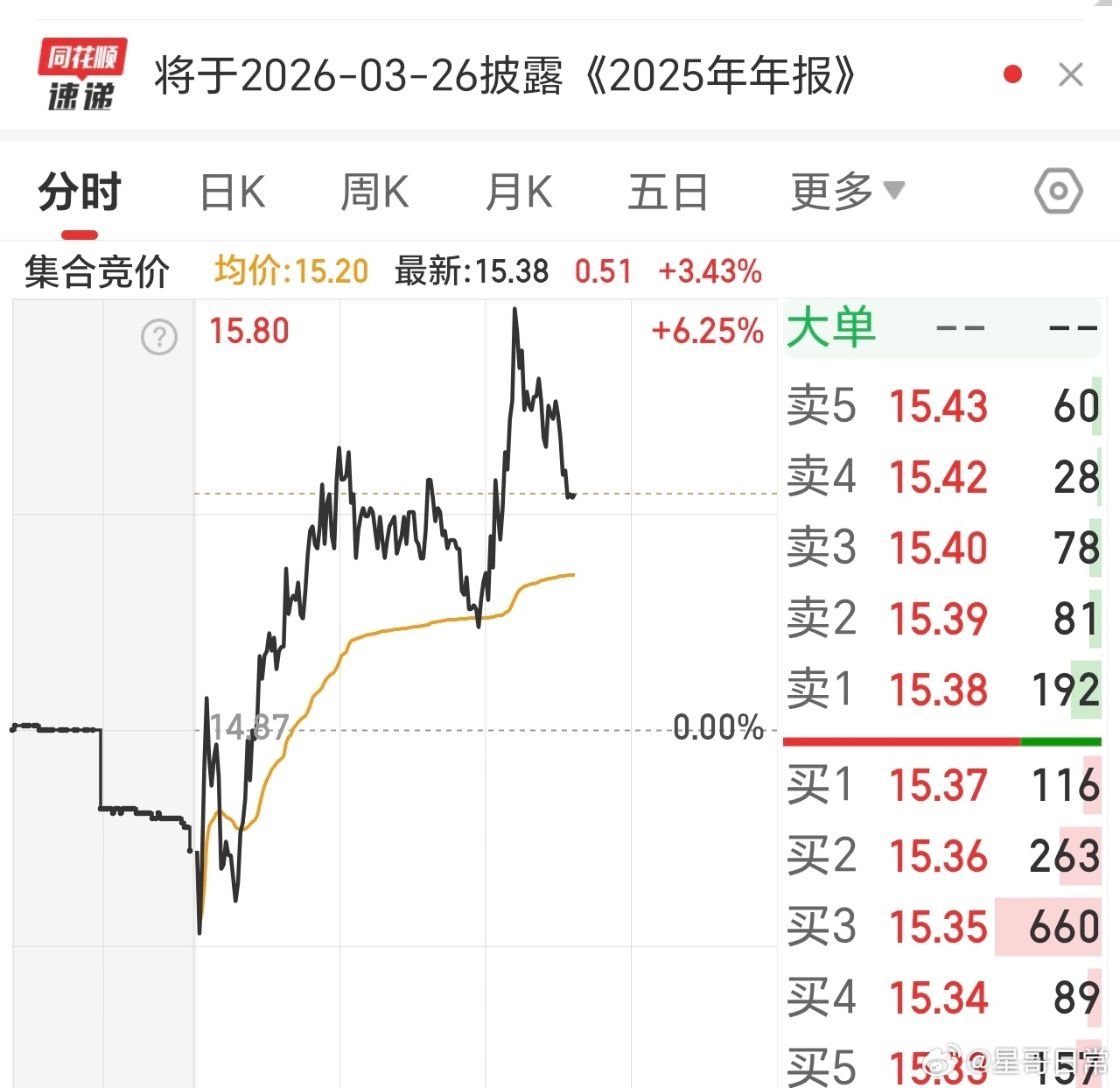 你们执行力这么强吗，冲高6个多点，果然就下来了，是不是你们在落袋呀