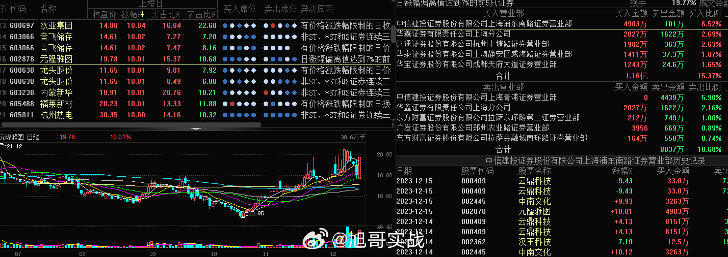 #元隆雅图 sz002878[股票]# 自救格局，延续性堪忧，一个多亿的筹码周一