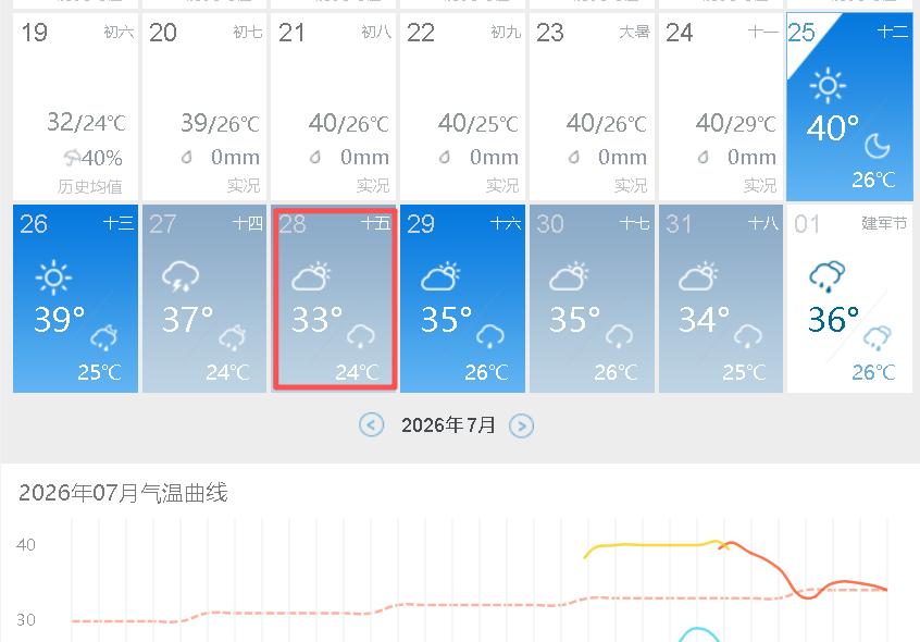 广安是重庆的避暑后花园？简直笑死了。今天11点的实况气温，广安直接热到了全国第一
