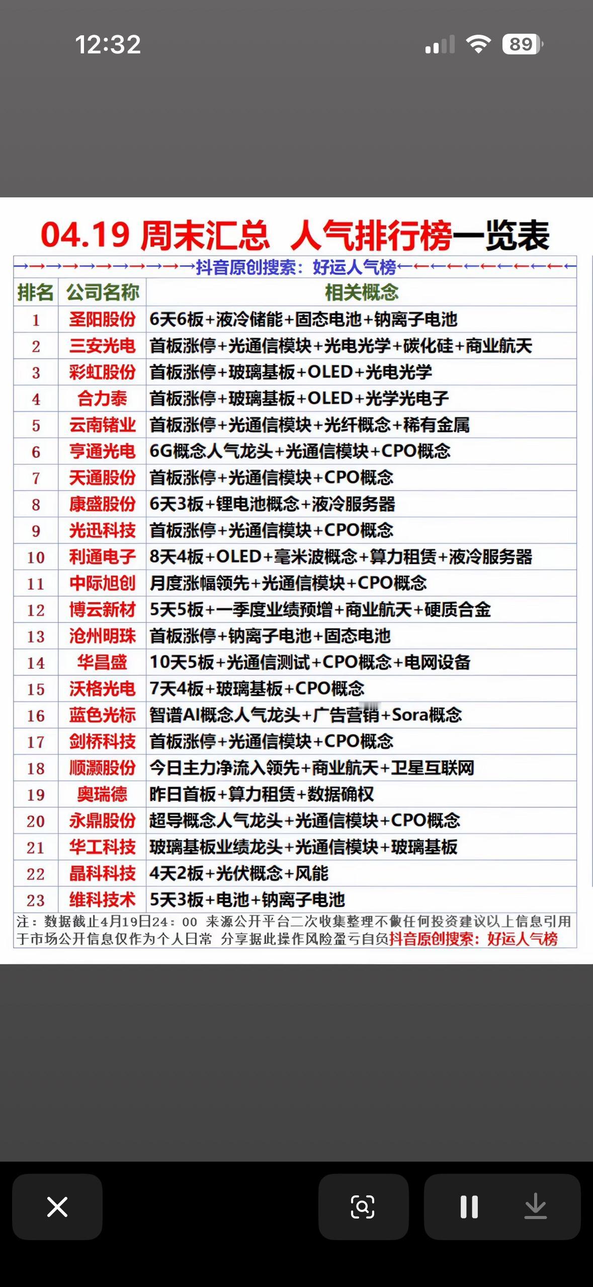 04.19周末人气排行榜一览表 

4月19日周末人气排行榜涵盖了不同领域。A股