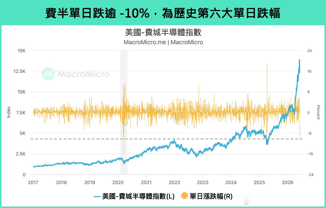 上周五费城半导体指数单日下跌逾 -10%，创下 2020 年以来最差单日表现，更
