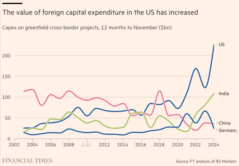 美国和印度吸引全球绿地直接投资，中国与德国下滑美国吸引的greenfield c