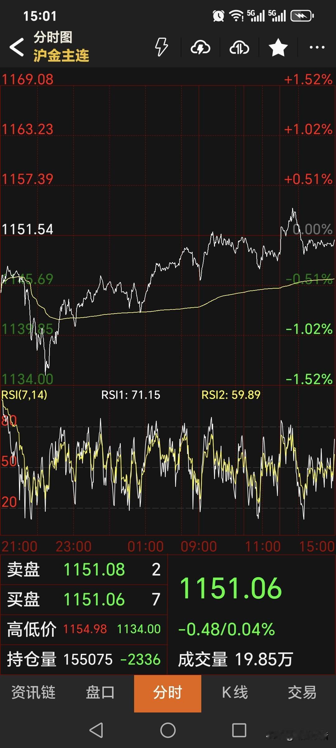 虽然周二，
国内黄金期货
实现开门红，
快速反弹上涨，
但是今日再度转弱。
黄金