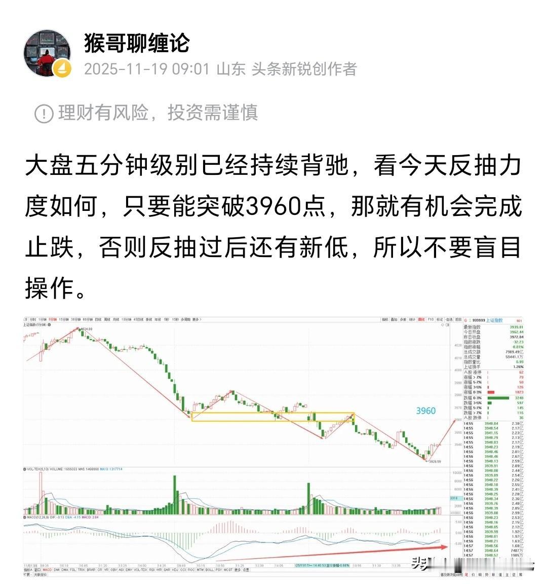 开盘前说了3960点，上午最高打到3958点，仅差两个指数点，别小看这两个指数点
