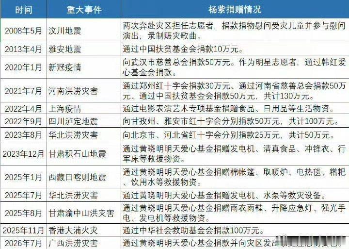 杨紫晒粉丝的信是多年来一直默默助力公益，一直在用自己的影响力和实际行动，向大众传