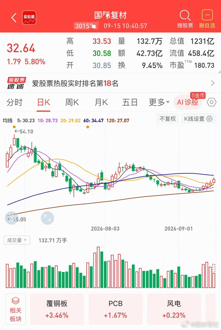 🔴国际复材301526(老演员)：周期+成长双属性玻纤龙头，云天化旗下国资平台