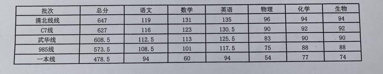武昌区高二期末全区统考划线出炉
清北线：647分
C7线：627分
武华线：60