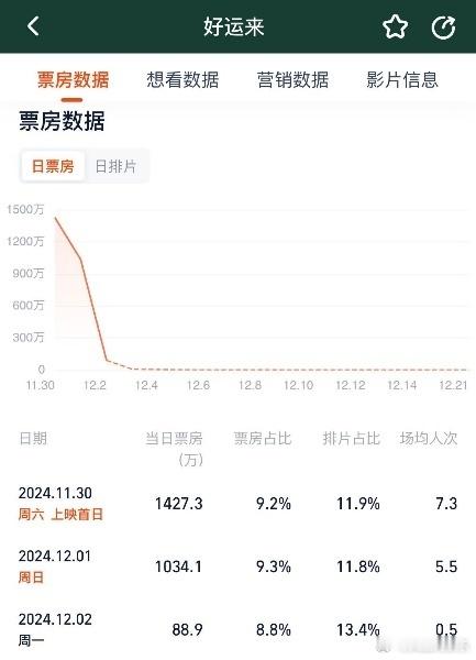 【 好运来票房口碑双失利 】 好运来被评低配版甲方乙方  11月30日，由白客、