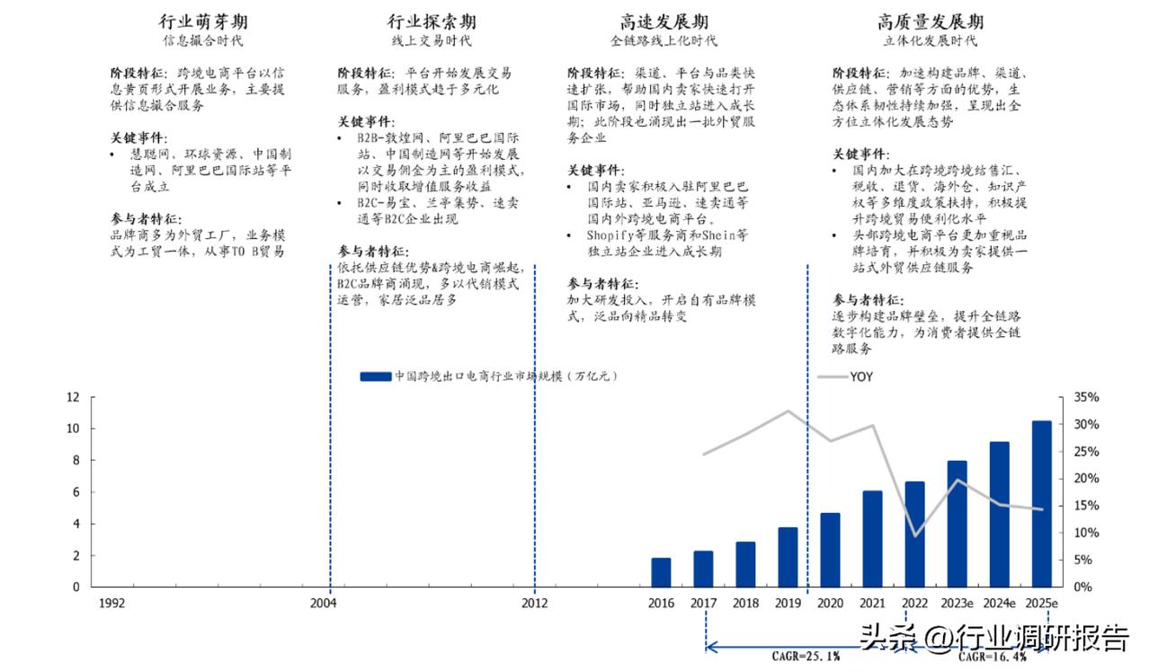 我国跨境电商发展历程