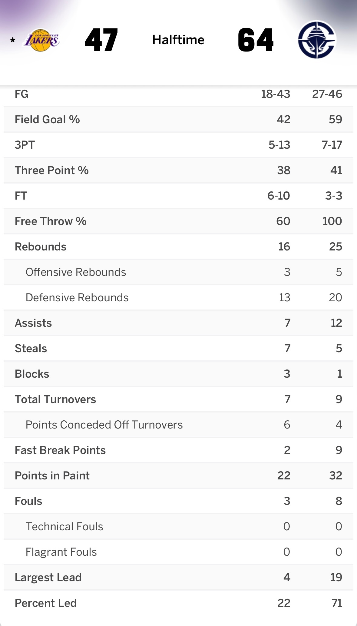 湖人快船，内线得分22-32，快攻得分2-9。快船最大领先一度来到19分。湖人v
