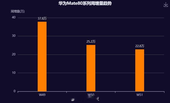 华为Mate80系列的销量趋势：开售1个月了，目前每天保持3万左右的激活量，预测