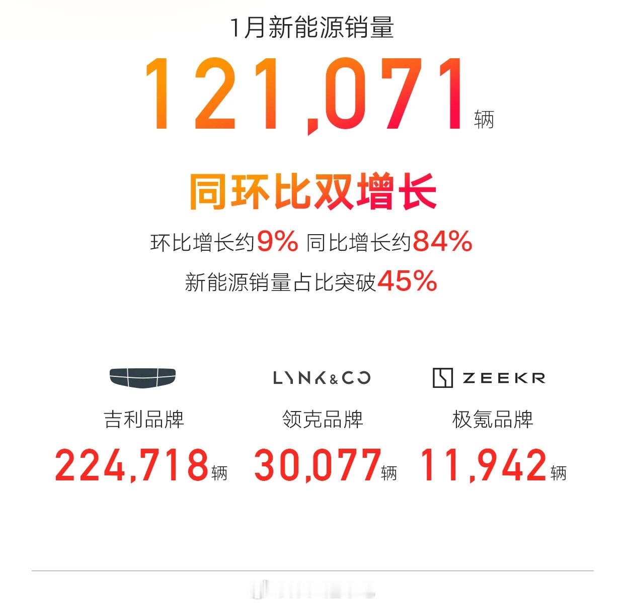 有点猛，居然在春节小淡季破了历史单月记录极氪要加油了。 