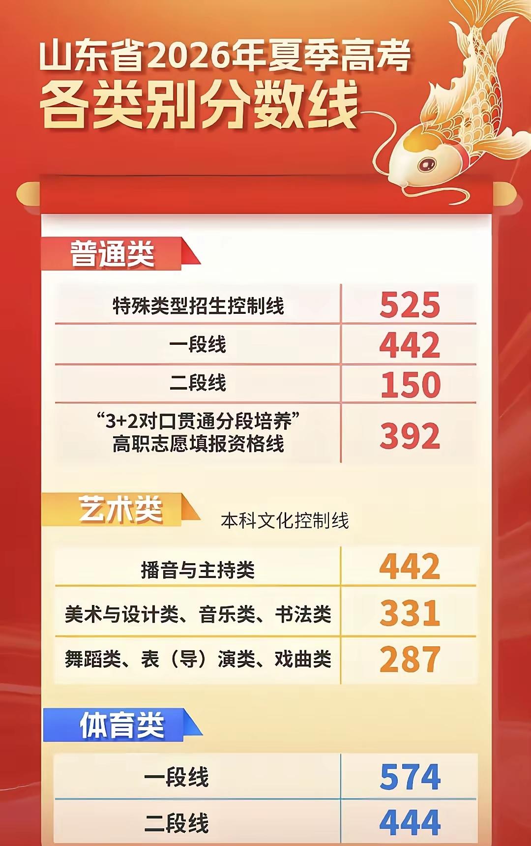 今年堂弟家的两个孩子参加了山东高考，两个人都是物化生组合：
侄女612分，超过特