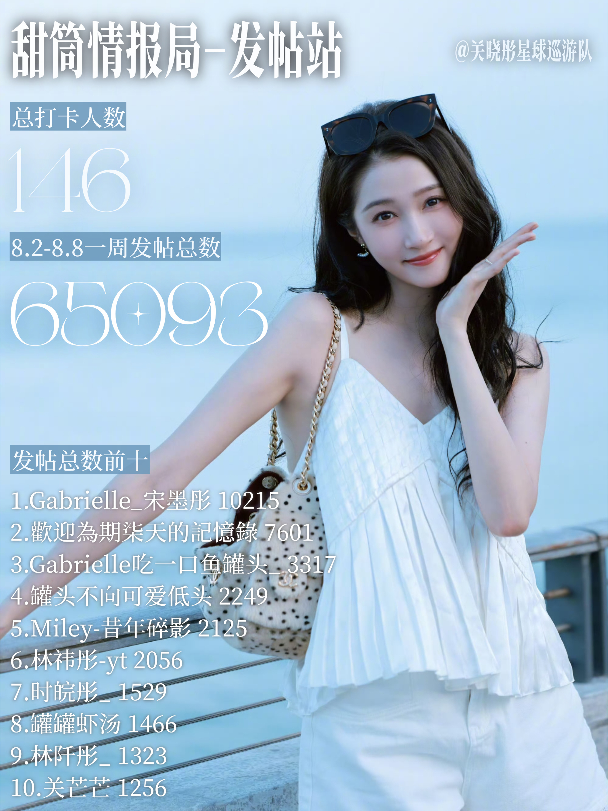 关晓彤  【甜筒情报局-发帖站8.2-8.8发帖数公示】本周发帖公示来咯！恭喜前