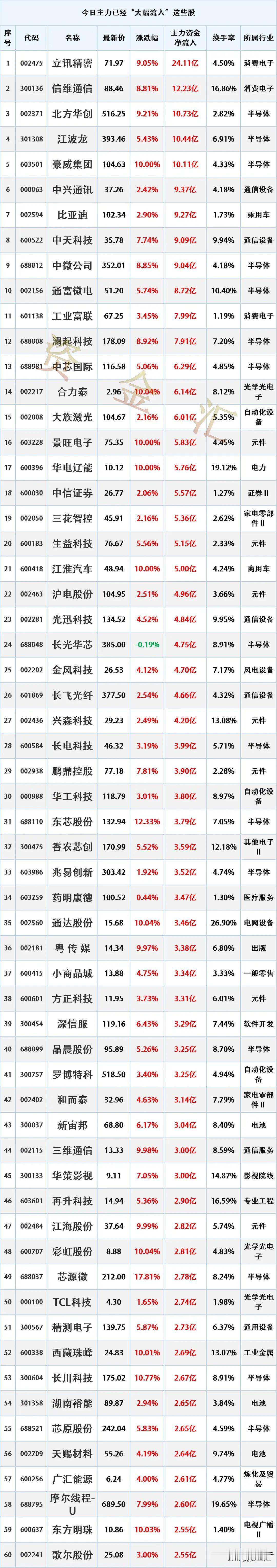 尾盘加速进场，4月27日主力资金已经“大幅买入”这296股

时间2026年4月