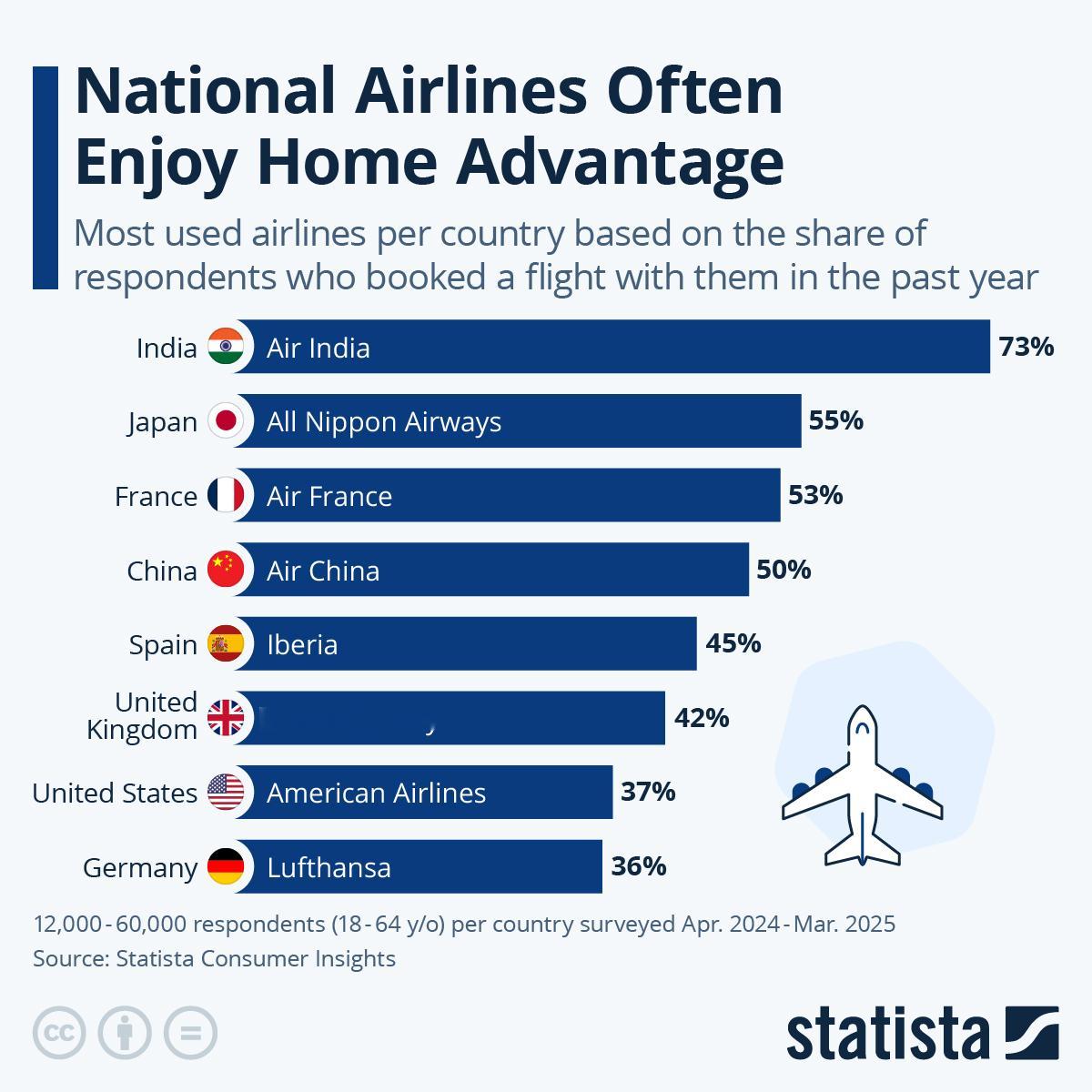 航空公司的市场份额，名字非常重要，国家航空公司优势巨大刚出大事的印度航空，市场份