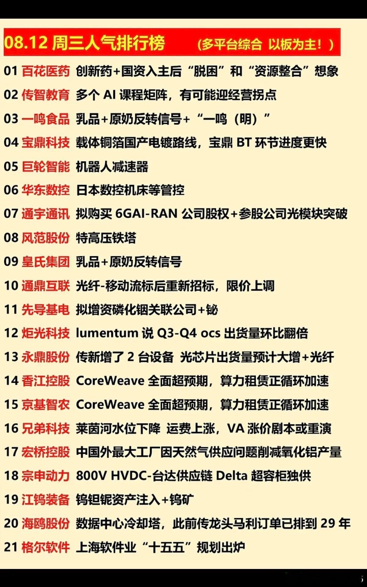 8.12周三  涨停板股票+人气龙虎榜！1.乳品，大消费2.机器人减速器3.特高