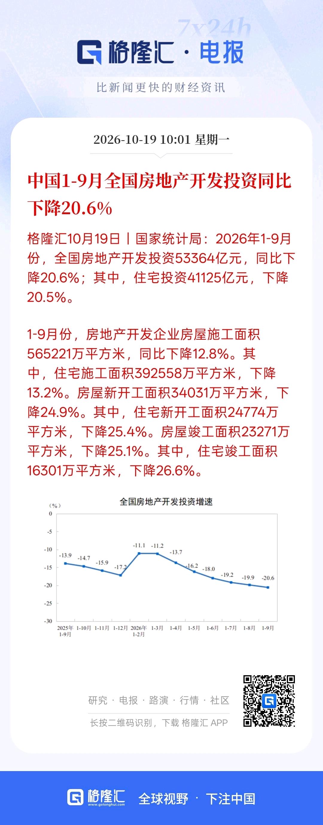 我国房地产开发投资正在下降，1到9月份，投资下降20%，但中国的三季度GDP同比