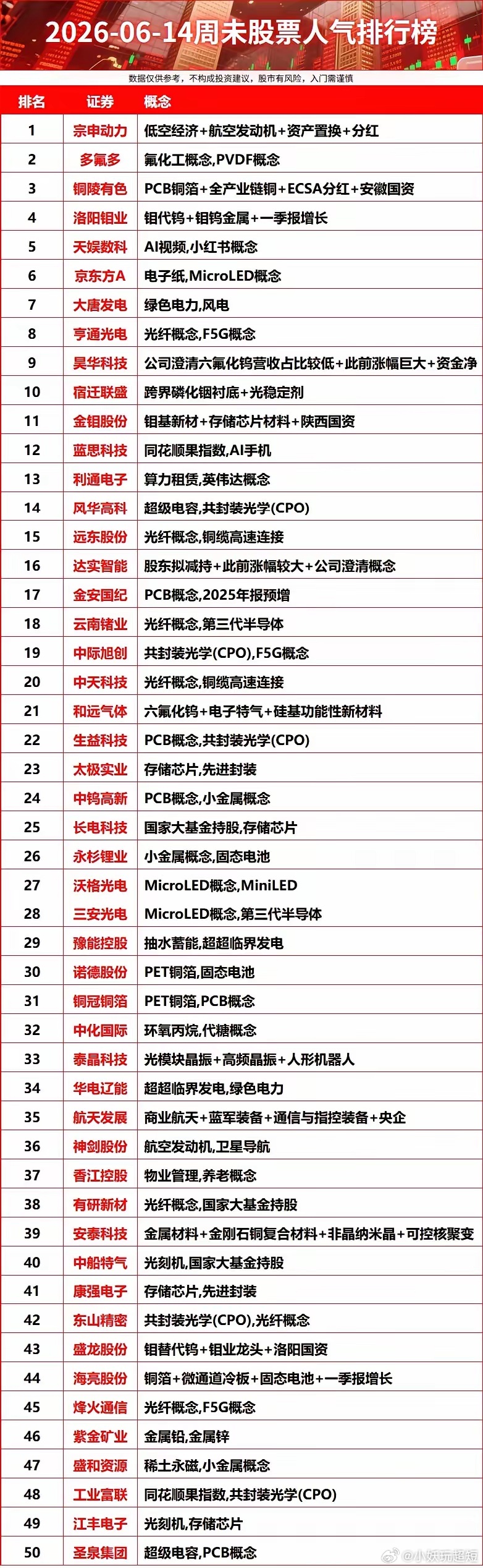 2026-06-14周未股票人气排行榜财经
