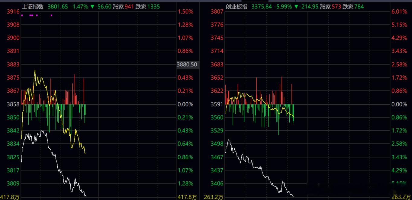 指数 本轮调整的差不多了！！创业板跌6个点了，计划战略抄底低吸！！你们说 继续干