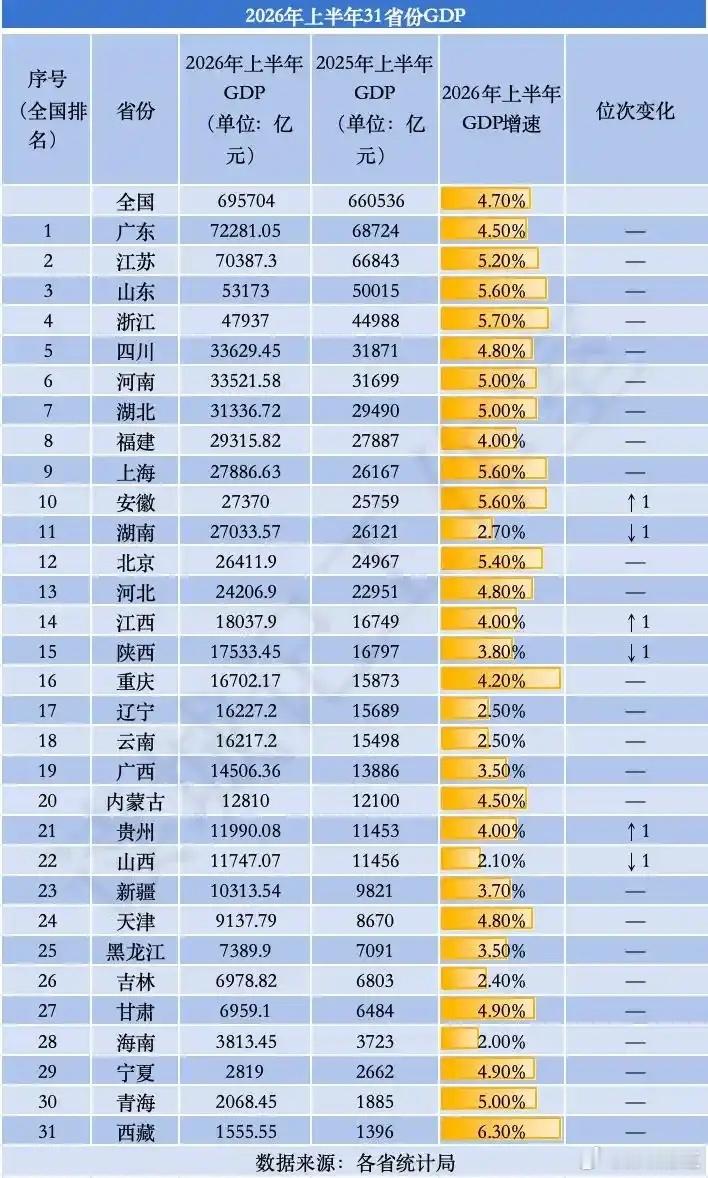 今年上半年31省份GDP全部出炉皖赣黔三省实现晋级越位——①安徽超湖南，跻身全国