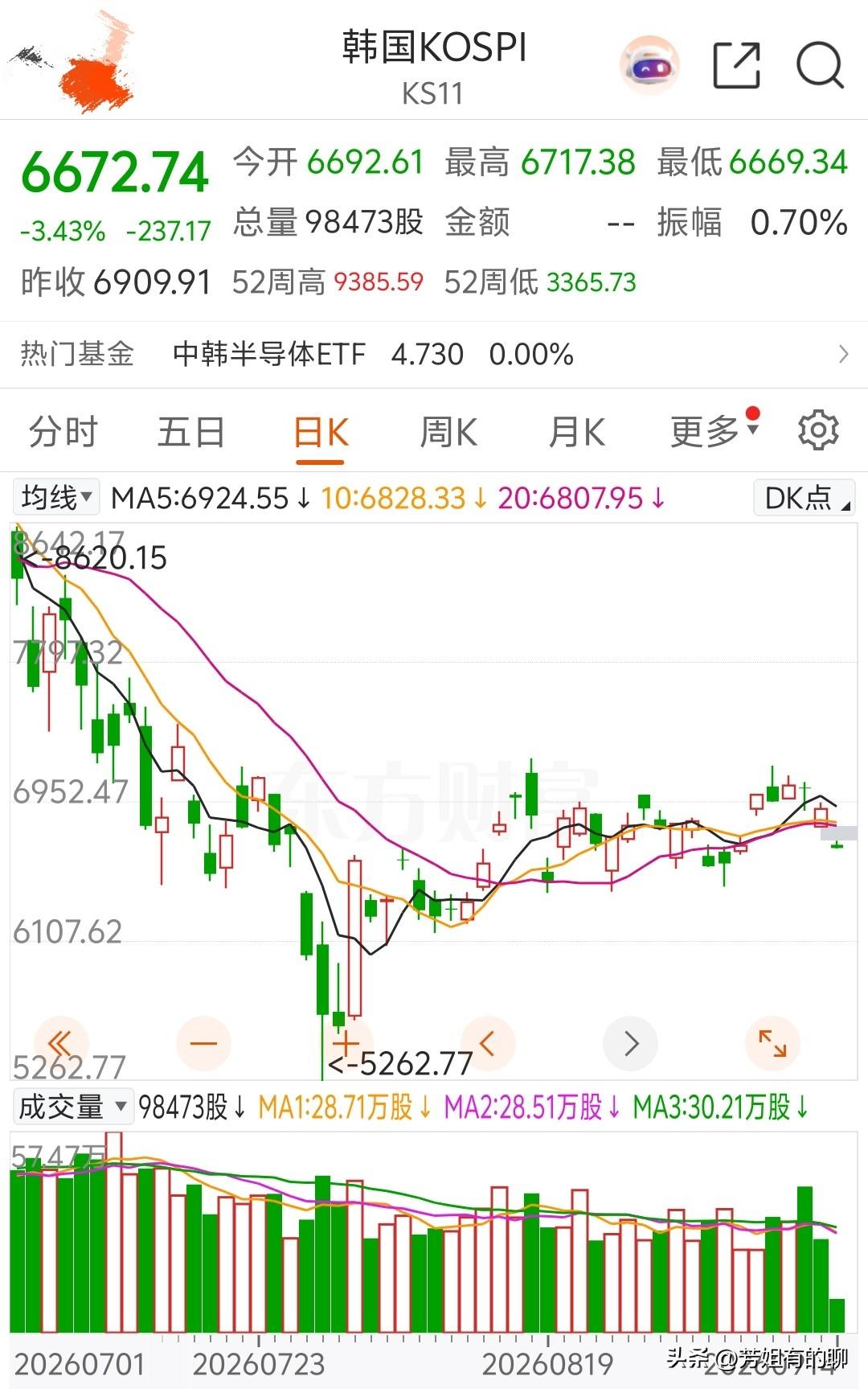 看来咱是不跟涨，得跟爹！A股 
开盘前说看看泡菜国的样子，一看吓一跳，赶紧看国际