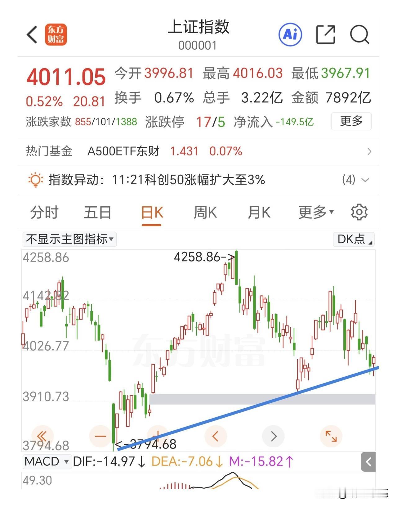探底回升，又收了一条大长腿，下午能不能反包昨日的阴线？

半导体板块太强了，从水