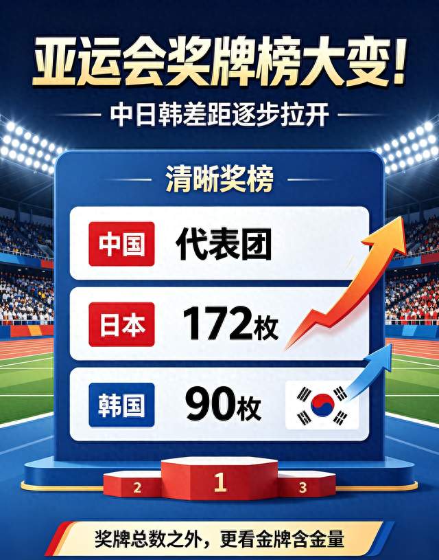 亚运会奖牌榜大变！日本172枚、韩国90枚，中国健儿表现太惊喜