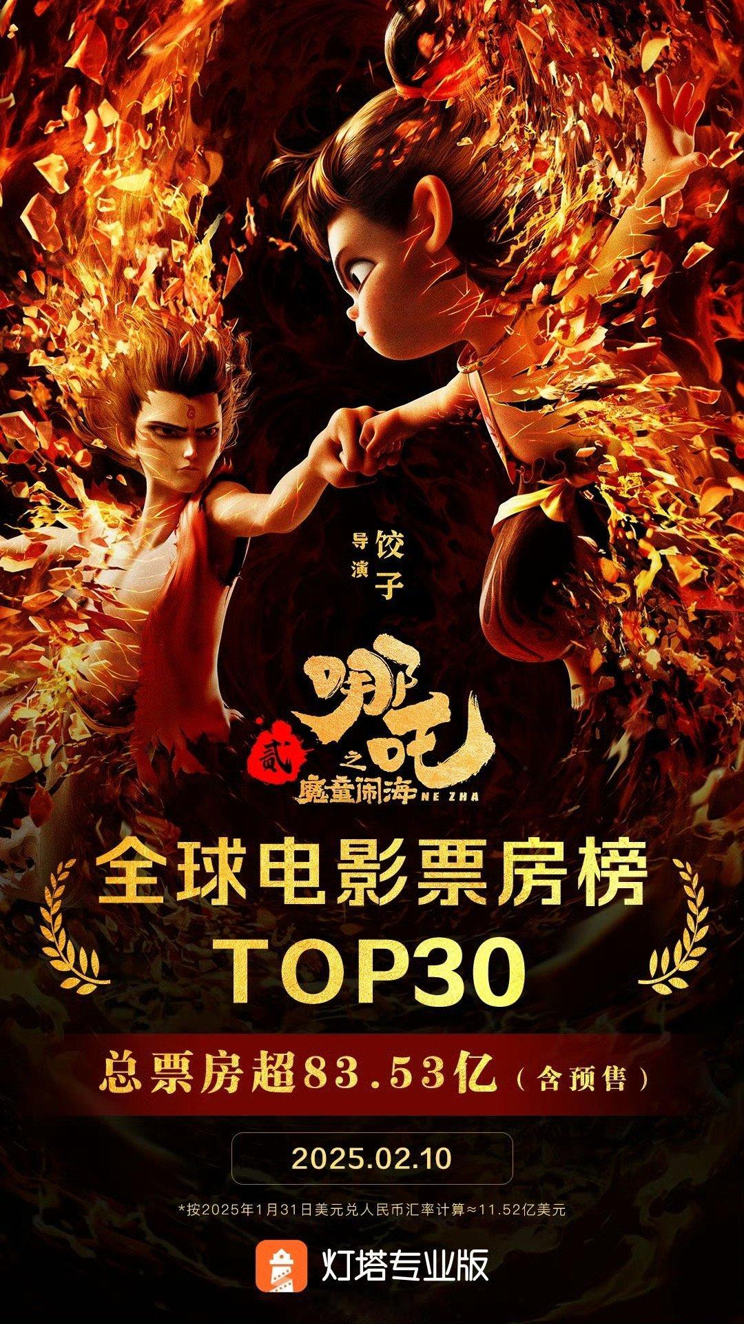 哪吒2全球票房TOP30 以目前这个趋势，进前十毫无压力了[笑而不语][笑而不语