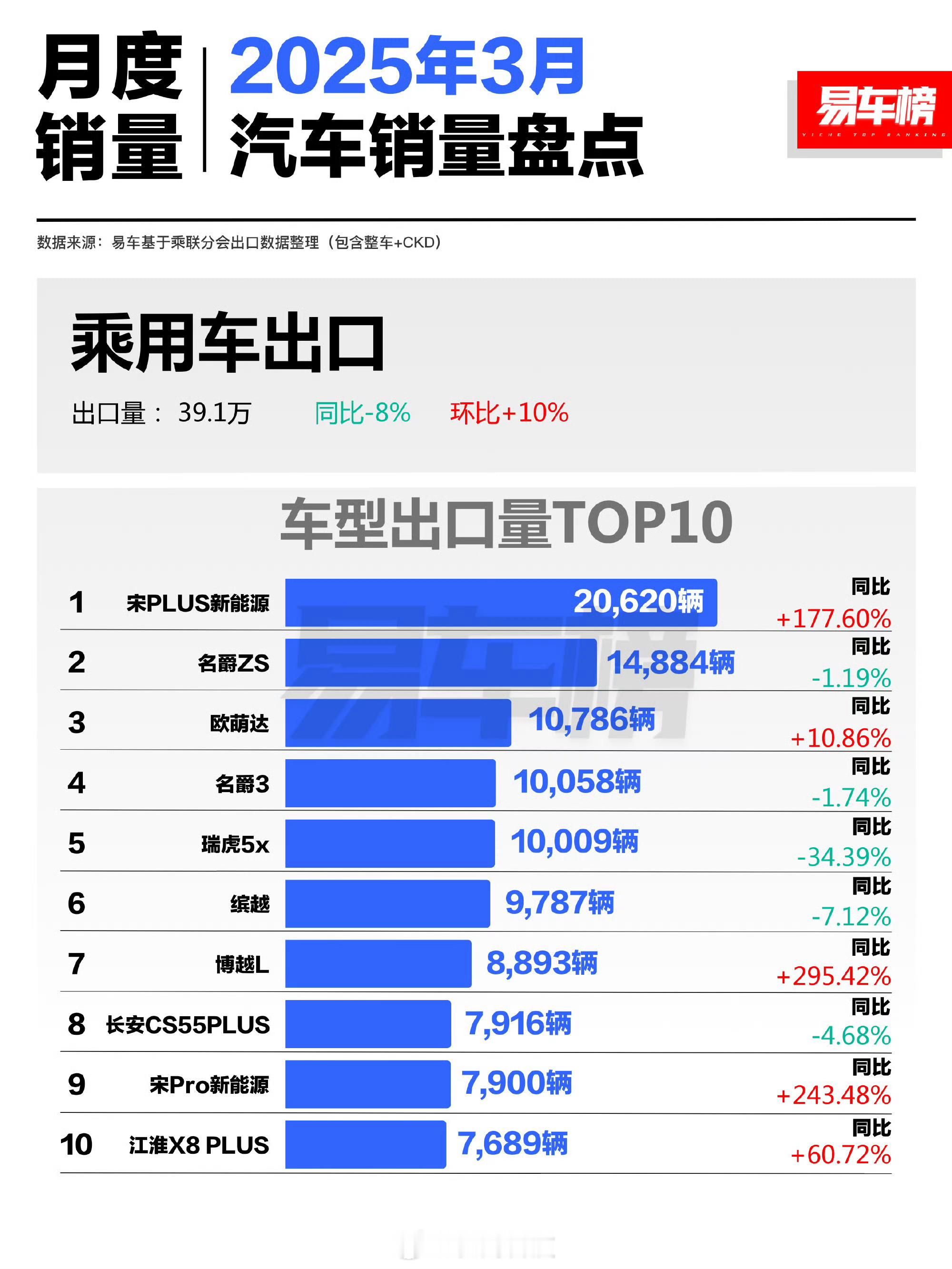 3月乘用车出口和4月乘用车出口数据对比，随着越来越多比亚迪轮渡的投入使用，比亚迪