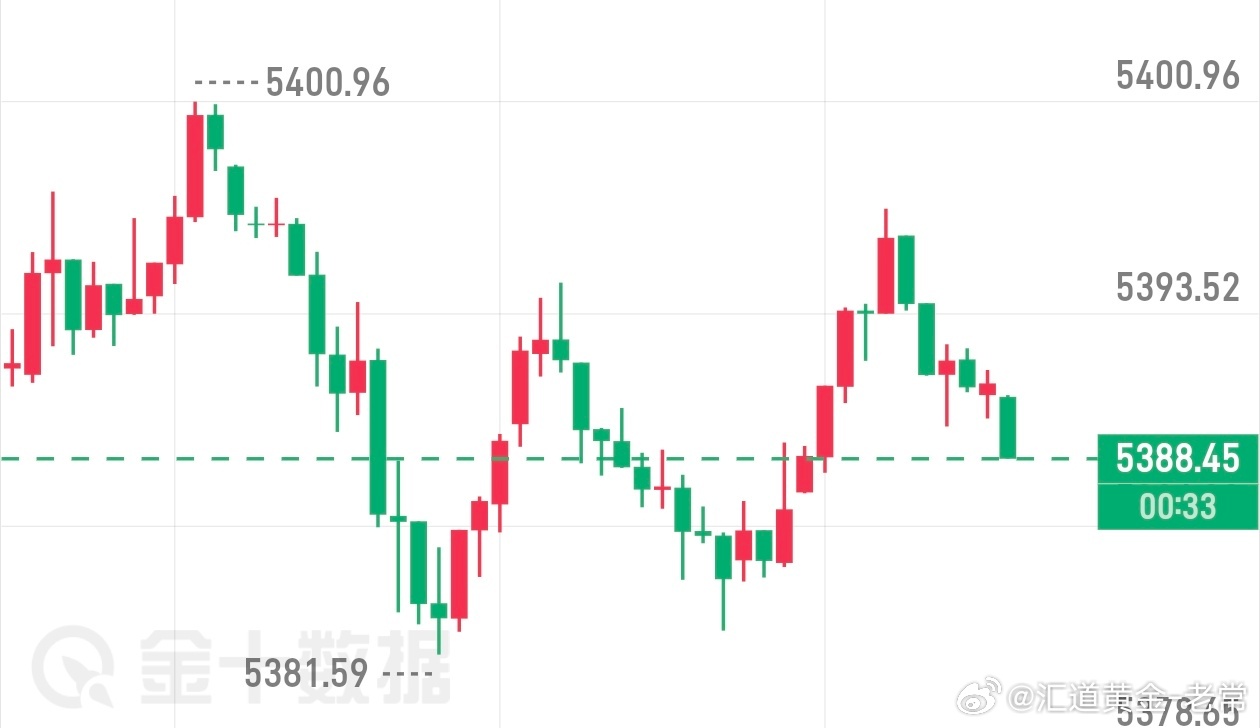 黄金5396位置空单目前已抵达5388位置浮盈80点利润场外跟上单的兄弟姐妹做好