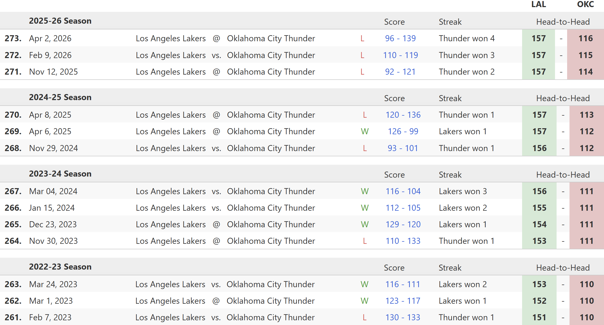 明天上午十点半，雷霆将在客场挑战湖人，CCTV5直播。你雷会身穿白色球衣，湖人则