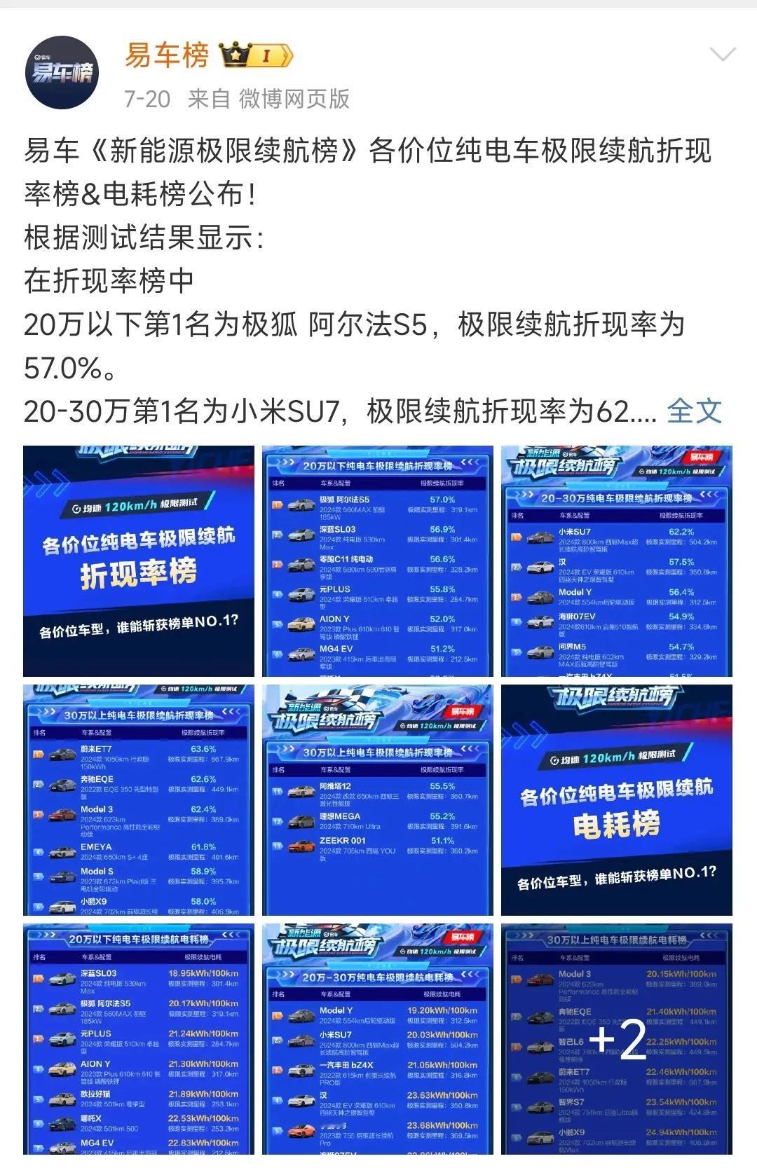 易车网《新能源极限续航榜》：

易车纯电车120km极限测试，纯电车极限续航电耗