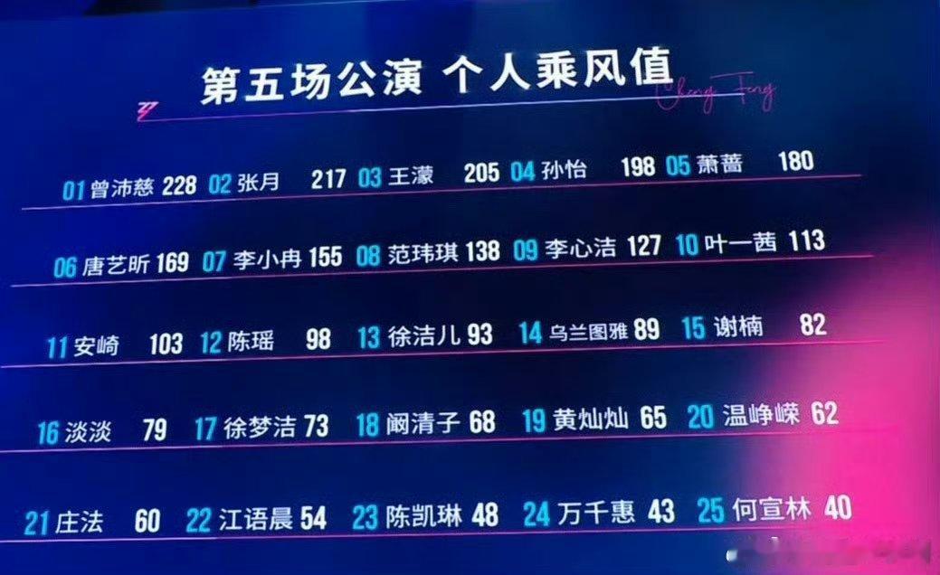 江语晨五公至此0胜率五公舞台落幕，江语晨全程团战无一取胜，保持全败战绩。虽团队票