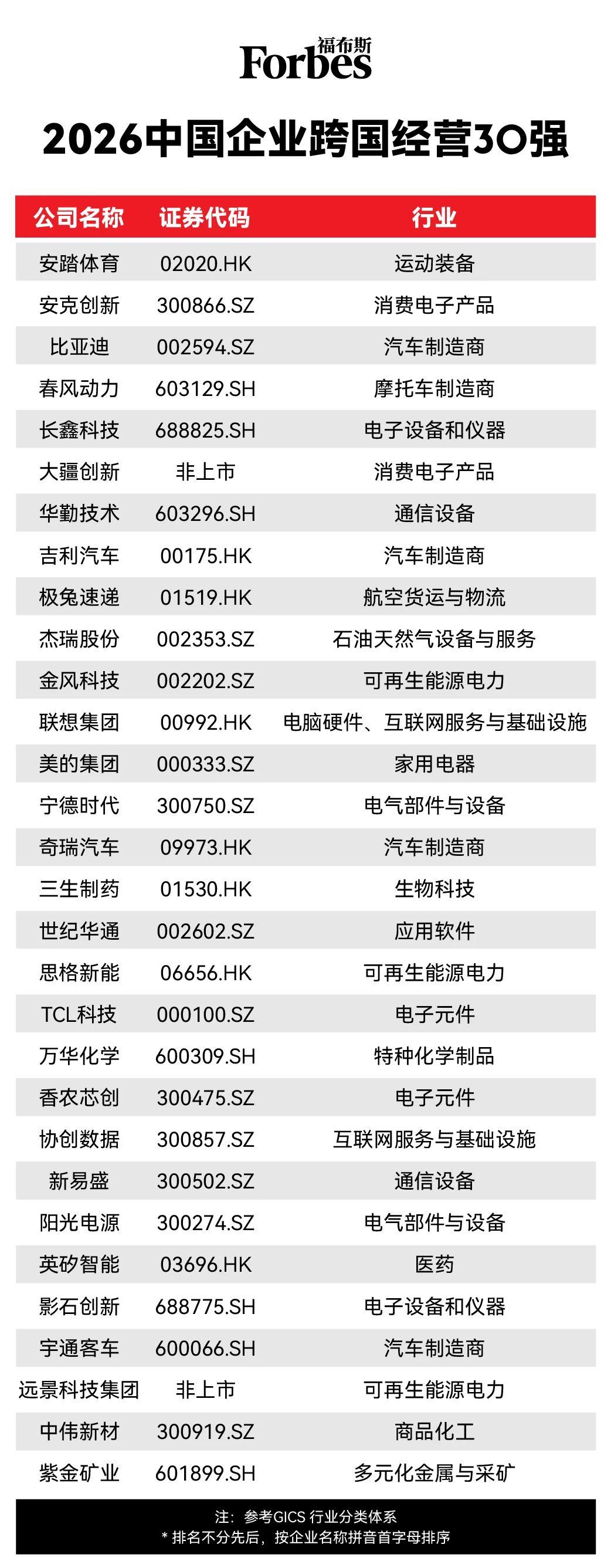 福布斯中国跨国经营30强：能力出海时代.
入选企业在最近财务年度的海外收入平均增
