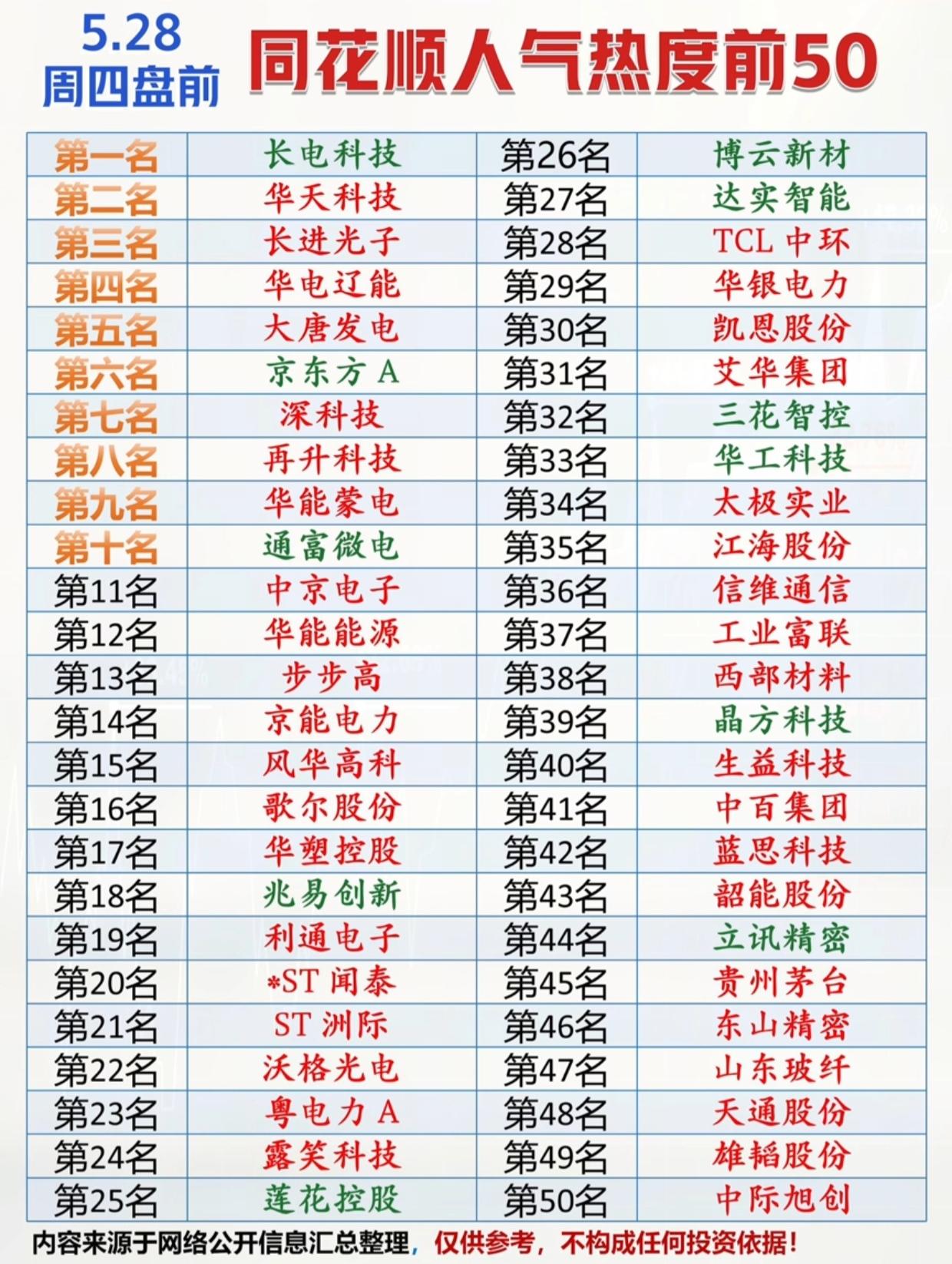 周四盘前必读！人气热度前50股名单曝光，这些标的被散户集体盯上

5月28日盘前