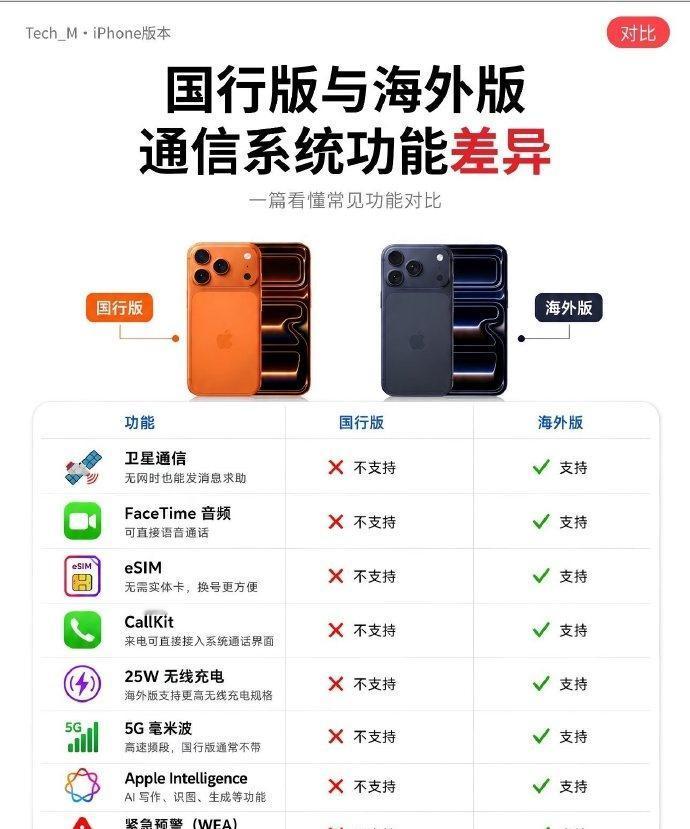 一张表看懂 iPhone 国行与海外版通信、系统功能差距！卫星通信、eSIM、C
