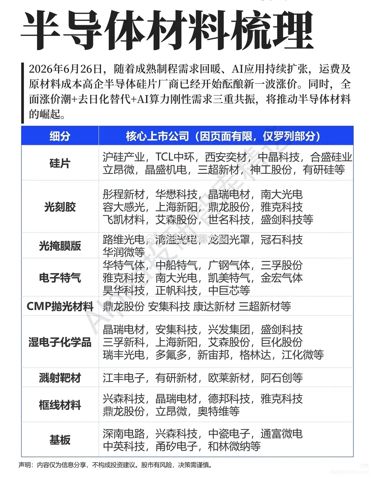 三重逻辑共振，半导体材料走出独立行情市场热点轮番切换，多数板块跟着指数起起落落，