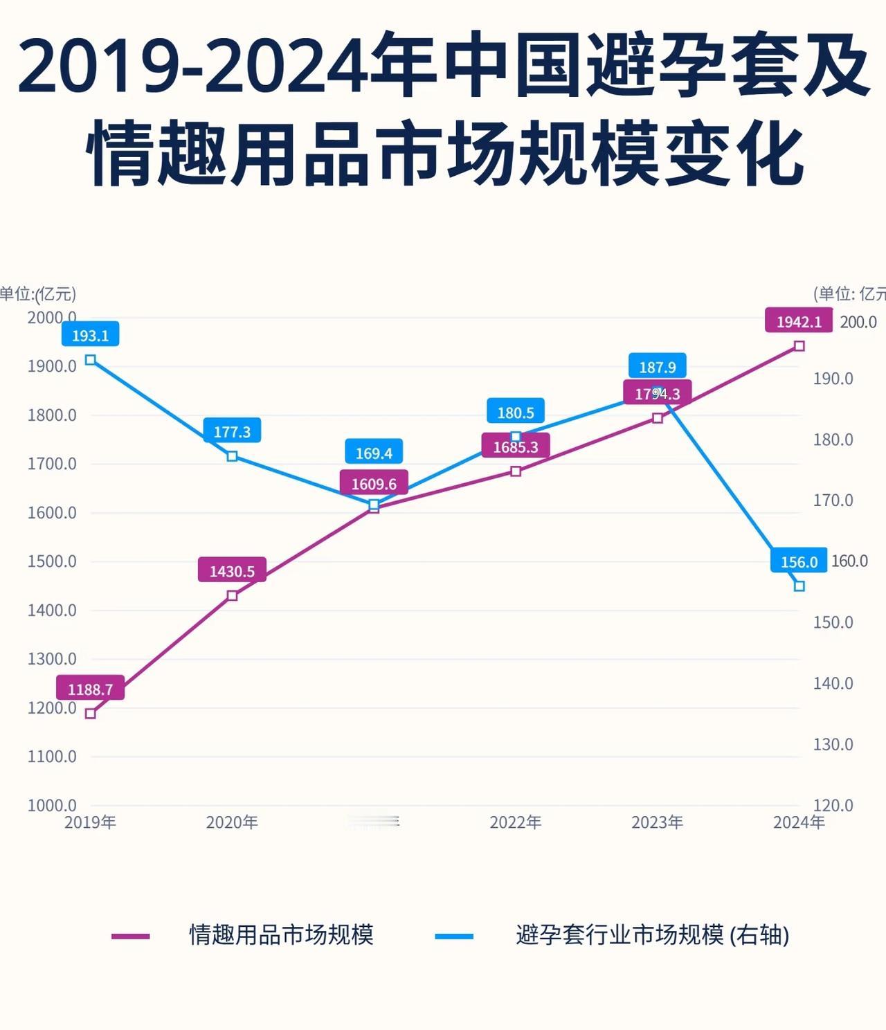 爱，不需要两个人做了💔
据格隆汇整理的数据，2024年，中国避孕套行业市场规模