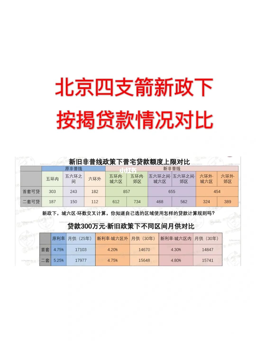 北京四支箭新政下 按揭贷款情况对比🔥