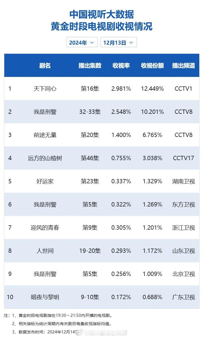【2024年12月13日中国视听大数据CVB黄金档电视剧收视率日榜TOP10】1